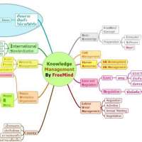knowledge-management-by-freemind